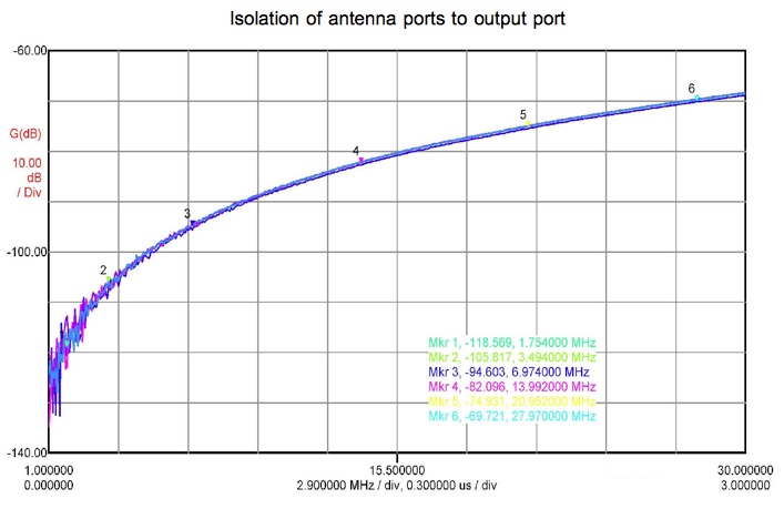 This shows the port isolation between antenna outpus